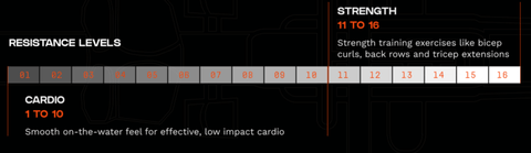 resistance 480x480 Aviron Strong Series Interactive Rower